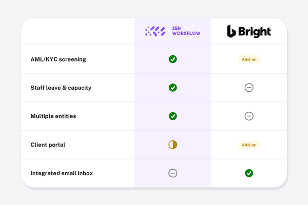 ZenWorkflow vs BrightManager
