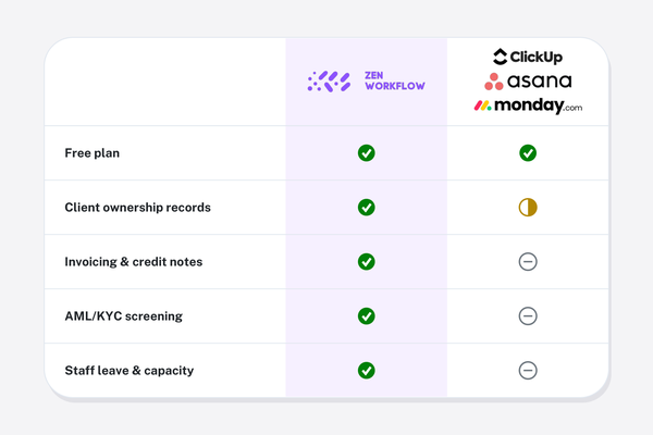 ZenWorkflow vs ClickUp, Asana and monday.com
