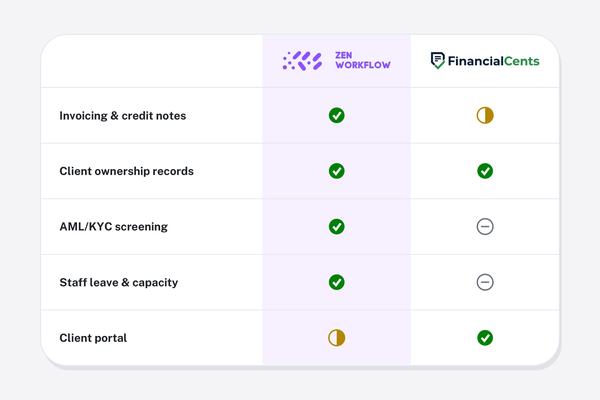 ZenWorkflow vs Financial Cents