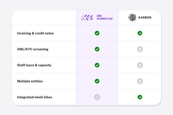 ZenWorkflow vs Karbon