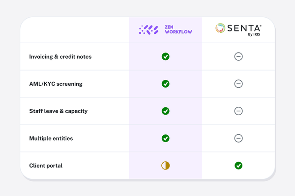 ZenWorkflow vs Senta
