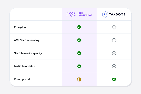 ZenWorkflow vs TaxDome
