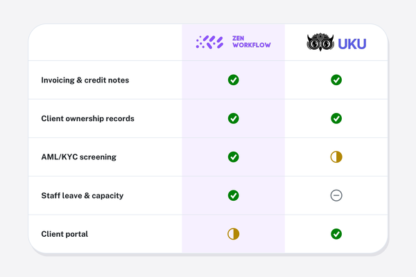 ZenWorkflow vs Uku