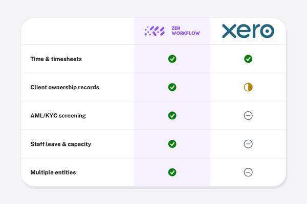 ZenWorkflow vs Xero Practice Manager