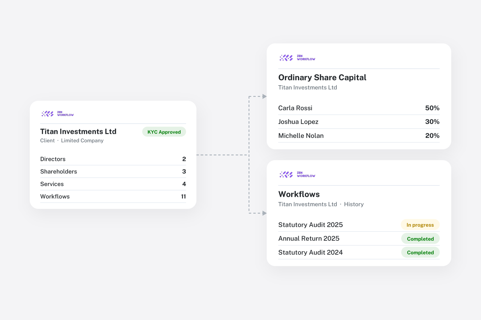 Blog cover: client record with share capital and workflow history (illustration)