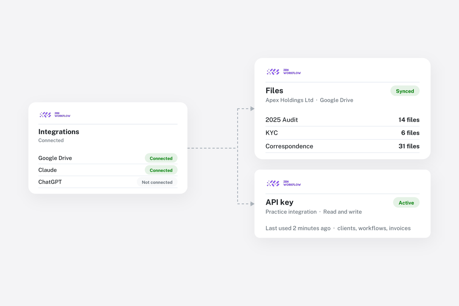 Blog cover: connected integrations, Google Drive folder and API key (illustration)