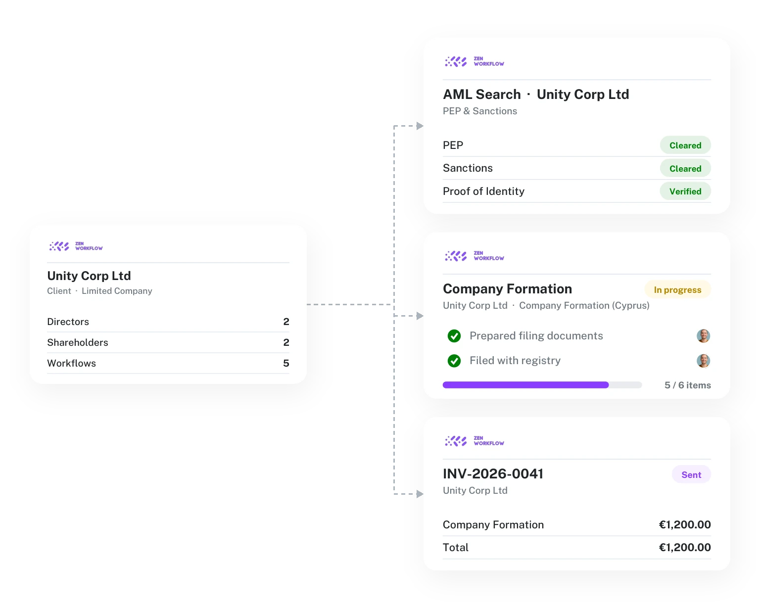 Client record branching to AML search, company formation and invoice (illustration)