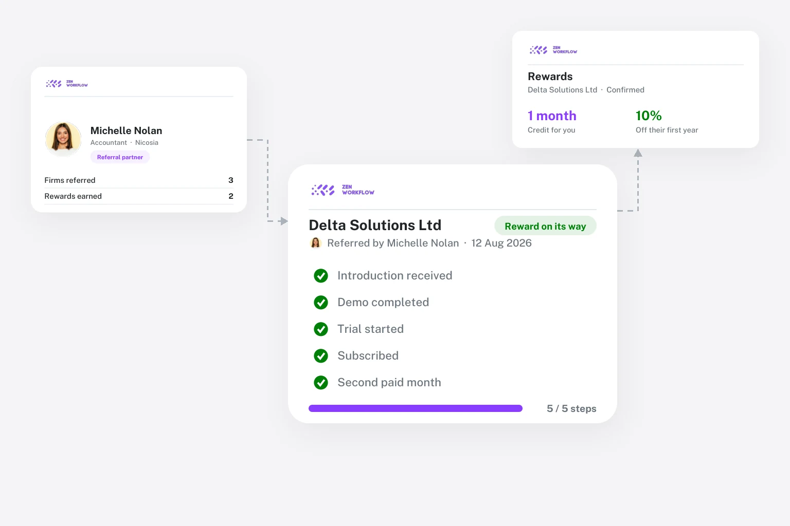 Referral partner, referred firm progressing to its reward and the rewards for both (illustration)