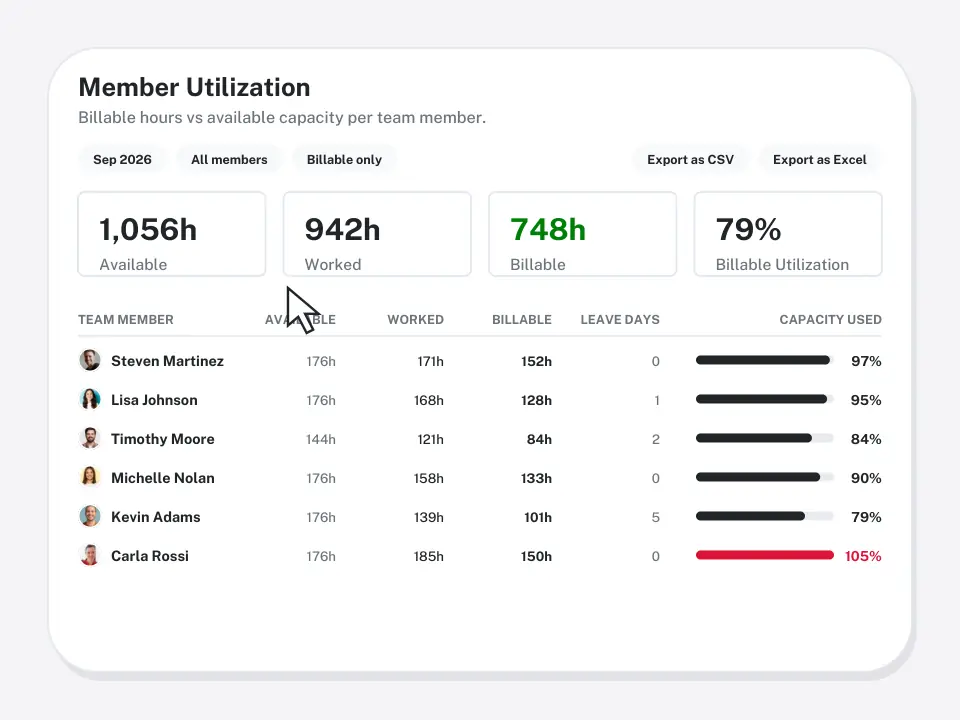 Team workload by member report